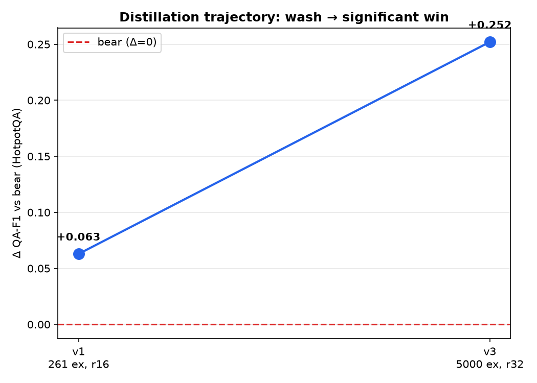 distillation trajectory